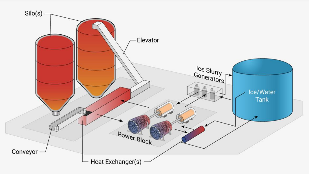 What is energy storage and how does thermal energy storage work?